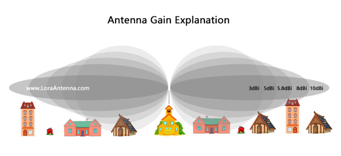 Antenna gain explanation — diagram showing how higher-dBi antennas flatten the radiation pattern, trading vertical reach for a longer but thinner horizontal beam